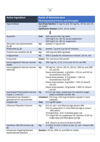 23
Active Ingredient Route of Administration
Pharmaceutical Forms and Strengths
Hypromellose Eye Drops Solution: 5 mg/mL and 10 mg/mL, 10 mL and 15
mL bottle
Ophthalmic Solution: 0.3%, 10 mL bottle
I
Ibuprofen Oral: 200 mg and 400 mg tablet
100 mg/5 mL, 60 mL syrup/suspension
200 mg/5 mL, 60 mL suspension
Idarubicin (as hydrochloride)
(1, 2)
Inj.: powder, 5 mg vial (IV)
Ifosfamide (1, 2) Inj.: powder, 1 g and 2 g vial (IV infusion)
Imatinib (as mesilate) (1, 2) Inj.: 100 mg and 400 mg tablet
Imiglucerase Inj: 400 U powder for intravenous infusion, 20 mL vial
Imiquimod Cream: 5%, aluminum foil sachet
Immunoglobulin Normal, Human
(IGIM)
Inj.: 160 mg/mL, 2 mL, 5 mL and 10 mL vial (IM)
Immunoglobulin Normal, Human
(IGIV) (1)
Inj.: 50 mg/mL, 10 mL, 20 mL, 50 mL, 100 mL and 200
mL vial (IV)
freeze‐dried powder, 1 g/bottle + 33 mL and 50 mL
reconstitution fluid (IV)
freeze‐dried powder, 2.5 g/bottle + 100 mL
reconstitution fluid (IV)
freeze‐dried powder, 5 g/bottle + 100 mL diluent
vial (IV)
freeze‐dried powder, 10 g/bottle + 260 mL diluent
vial (IV)
Inactivated Poliomyelitis Vaccine
(Types 1, 2 and 3)
Inj: 0.5 mL per dose, suspension for injection single-
dose/multidose vial (IM, SC)
Indacaterol (as maleate) +
glycopyrronium (as bromide)
Inhalation: 110 mcg + 50 mcg inhalation powder in hard
capsules
Indapamide Oral: 1.5 mg MR tablet
Influenza Polyvalent Vaccine Inj.: 0.5 mL vial + pre‐filled syringe diluent (IM)
0.5 mL suspension in a pre‐filled syringe or ampul
(IM) (adult)
15mcg/0.5mL, 5mL multidose glass vial
7.5 mcg/0.25 mL suspension for injection, 0.25 mL
single dose pre-filled glass syringe
N.B.: Strains as recommended by WHO
Interferon Alfa 2B (human) (1,
2)
Inj.: 3 million IU and 5 million IU per mL vial + diluent (IM,
SC)
Intraocular Irrigating Solution
(balanced salt solution)
Solution: 15 mL, 250 mL and 500 mL bottle
 