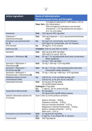 25
Active Ingredient Route of Administration
Pharmaceutical Forms and Strengths
micrograms salbutamol x 200 doses x 10 mL
Resp. Soln.: (for nebulization)
500 micrograms ipratropium (as bromide
anhydrous) + 2.5 mg salbutamol (as base) x
2.5 mL (unit dose)
Irbesartan Oral: 150 mg and 300 mg tablet
Irbesartan +
Hydrochlorothiazide
Oral: 150 mg irbesartan + 12.5 mg hydrochlorothiazide
tablet
Irinotecan (as hydrochloride)
(1, 2)
Inj.: 40 mg/2 mL concentrate, vial (IV infusion)
100 mg/5 mL concentrate, vial (IV infusion)
Iron sucrose Inj: 20 mg/mL, 5 mL ampule
Isoflurane (1) Inhalation: 100 mL and 250 mL bottle
Isoniazid Oral: 300 mg and 400 mg tablet
200 mg/5 mL syrup, 120 mL
Isoniazid + Rifampicin (B) Oral: 50 mg + 75 mg dispersible fixed dose combination
tablet (pediatric)
75 mg + 150 mg tablet
Isoniazid + Rifampicin +
Ethambutol (B)
Oral: 75 mg + 150 mg + 275 mg tablet
Isoniazid + Rifampicin +
Pyrazinamide (B)
Oral: 50 mg + 75 mg + 150 mg dispersible fixed dose
combination tablet (pediatric)
Isoniazid + Rifampicin +
Pyrazinamide + Ethambutol (B)
Oral: 75 mg + 150 mg + 400 mg + 275 mg tablet
Isophane Insulin Human
(recombinant DNA)
Inj.: 100 IU/mL, 3 mL pre‐filled syringe (SC)
100 IU/mL, 5 mL and 10 mL vial (SC)
Isosorbide Dinitrate Oral: 10 mg and 20 mg tablet
20 mg MR tablet/capsule
Sublingual: 5 mg tablet
Inj.: 1 mg/mL, 10 mL ampul (IV) (1)
Isosorbide-5-Mononitrate Oral: 40 mg tablet
30 mg and 60 mg MR tablet/capsule
Isotonic electrolyte solution for
IV infusion
Each 1 liter (L) of the product contains:
Sodium chloride – 6.80 g
Potassium chloride – 0.30 g
Calcium chloride dihydrate – 0.37 g
Magnesium chloride hexahydrate – 0.20 g
Sodium acetate trihydrate – 3.27 g
Malic acid – 0.67 g
Isoxsuprine (as hydrochloride) Oral: 10 mg and 40 mg tablet
Inj.: 5 mg/mL, 2 mL ampul (IM, IV infusion)
Itraconazole Oral: 100 mg capsule
 