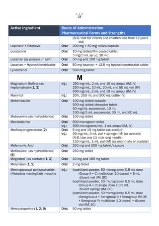 28
Active Ingredient Route of Administration
Pharmaceutical Forms and Strengths
(N.B.: Not for infants and children less than 12 years
old)
Lopinavir + Ritonavir Oral: 200 mg + 50 mg tablet/capsule
Loratadine Oral: 10 mg tablet/film coated tablet
5 mg/5 mL syrup, 30 mL
Losartan (as potassium salt) Oral: 50 mg and 100 mg tablet
Losartan + Hydrochlorothiazide Oral: 50 mg losartan + 12.5 mg hydrochlorothiazide tablet
Lynestrenol Oral: 500 mcg tablet
M
Magnesium Sulfate (as
heptahydrate) (1, 2)
Inj.: 250 mg/mL, 2 mL and 10 mL ampul (IM, IV)
250 mg/mL, 10 mL, 20 mL and 50 mL vial (IV)
500 mg/mL, 2 mL and 10 mL ampul (IM, IV)
Mannitol Inj.: 20%, 250 mL and 500 mL bottle (IV)
Mebendazole Oral: 100 mg tablet/capsule
500 mg tablet/chewable tablet
50 mg/mL suspension, 10 mL
100 mg/5 mL suspension, 30 mL and 60 mL
Mebeverine (as hydrochloride) Oral: 100 mg tablet
Mecobalamin Oral: 500 microgram tablet
Inj.: 500 micrograms/mL, 1 mL ampul (IM, IV)
Medroxyprogesterone (2) Oral: 5 mg and 10 mg tablet (as acetate)
Inj.: 50 mg/mL, 3 mL vial + syringe (IM) (as acetate)
(N.B. Use one (1) inch long needle)
150 mg/mL, 1 mL vial (IM) (as enanthate or acetate)
Mefenamic Acid Oral: 250 mg and 500 mg tablet/capsule
Mefloquine (as hydrochloride)
(B)
Oral: 250 mg tablet
Megestrol (as acetate) (1, 2) Oral: 40 mg and 160 mg tablet
Melphalan (1, 2) Oral: 2 mg tablet
Meningococcal polysaccharide
(Neisseria meningitidis) vaccine
Inj.: lyophilized powder, 50 micrograms/ 0.5 mL dose
(Group A + C) multidose (10 doses) + 5 mL
diluent vial (IM, SC)
lyophilized powder, 50 micrograms/ 0.5 mL dose
(Group A + C) single dose + 0.5 mL
diluent syringe (IM, SC)
lyophilized powder, 50 micrograms/ 0.5 mL dose
(Serogroup A + Serogroup B + Serogroup W135
+ Serogroup Y) multidose (10 doses) + diluent
vial (IM, SC)
Mercaptopurine (1, 2, B) Oral: 50 mg tablet
 