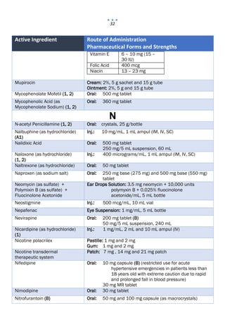 32
Active Ingredient Route of Administration
Pharmaceutical Forms and Strengths
Vitamin E 6 – 10 mg (15 –
30 IU)
Folic Acid 400 mcg
Niacin 13 – 23 mg
Mupirocin Cream: 2%, 5 g sachet and 15 g tube
Ointment: 2%, 5 g and 15 g tube
Mycophenolate Mofetil (1, 2) Oral: 500 mg tablet
Mycophenolic Acid (as
Mycophenolate Sodium) (1, 2)
Oral: 360 mg tablet
N
N-acetyl Penicillamine (1, 2) Oral: crystals, 25 g/bottle
Nalbuphine (as hydrochloride)
(A1)
Inj.: 10 mg/mL, 1 mL ampul (IM, IV, SC)
Nalidixic Acid Oral: 500 mg tablet
250 mg/5 mL suspension, 60 mL
Naloxone (as hydrochloride)
(1, 2)
Inj.: 400 micrograms/mL, 1 mL ampul (IM, IV, SC)
Naltrexone (as hydrochloride) Oral: 50 mg tablet
Naproxen (as sodium salt) Oral: 250 mg base (275 mg) and 500 mg base (550 mg)
tablet
Neomycin (as sulfate) +
Polymixin B (as sulfate) +
Fluocinolone Acetonide
Ear Drops Solution: 3.5 mg neomycin + 10,000 units
polymyxin B + 0.025% fluocinolone
acetonide/mL, 5 mL bottle
Neostigmine Inj.: 500 mcg/mL, 10 mL vial
Nepafenac Eye Suspension: 1 mg/mL, 5 mL bottle
Nevirapine Oral: 200 mg tablet (B)
50 mg/5 mL suspension, 240 mL
Nicardipine (as hydrochloride)
(1)
Inj.: 1 mg/mL, 2 mL and 10 mL ampul (IV)
Nicotine polacrilex Pastille: 1 mg and 2 mg
Gum: 1 mg and 2 mg
Nicotine transdermal
therapeutic system
Patch: 7 mg , 14 mg and 21 mg patch
Nifedipine Oral: 10 mg capsule (B) (restricted use for acute
hypertensive emergencies in patients less than
18 years old with extreme caution due to rapid
and prolonged fall in blood pressure)
30 mg MR tablet
Nimodipine Oral: 30 mg tablet
Nitrofurantoin (B) Oral: 50 mg and 100 mg capsule (as macrocrystals)
 