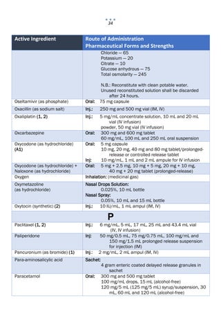 34
Active Ingredient Route of Administration
Pharmaceutical Forms and Strengths
Chloride — 65
Potassium — 20
Citrate — 10
Glucose anhydrous — 75
Total osmolarity — 245
N.B.: Reconstitute with clean potable water.
Unused reconstituted solution shall be discarded
after 24 hours.
Oseltamivir (as phosphate) Oral: 75 mg capsule
Oxacillin (as sodium salt) Inj.: 250 mg and 500 mg vial (IM, IV)
Oxaliplatin (1, 2) Inj.: 5 mg/mL concentrate solution, 10 mL and 20 mL
vial (IV infusion)
powder, 50 mg vial (IV infusion)
Oxcarbazepine Oral: 300 mg and 600 mg tablet
60 mg/mL, 100 mL and 250 mL oral suspension
Oxycodone (as hydrochloride)
(A1)
Oral: 5 mg capsule
10 mg, 20 mg, 40 mg and 80 mg tablet/prolonged-
release or controlled release tablet
Inj: 10 mg/mL, 1 mL and 2 mL ampule for IV infusion
Oxycodone (as hydrochloride) +
Naloxone (as hydrochloride)
Oral: 5 mg + 2.5 mg, 10 mg + 5 mg, 20 mg + 10 mg,
40 mg + 20 mg tablet (prolonged-release)
Oxygen Inhalation: (medicinal gas)
Oxymetazoline
(as hydrochloride)
Nasal Drops Solution:
0.025%, 10 mL bottle
Nasal Spray:
0.05%, 10 mL and 15 mL bottle
Oxytocin (synthetic) (2) Inj.: 10 IU/mL, 1 mL ampul (IM, IV)
P
Paclitaxel (1, 2) Inj.: 6 mg/mL, 5 mL, 17 mL, 25 mL and 43.4 mL vial
(IV, IV infusion)
Paliperidone Inj: 50 mg/0.5 mL, 75 mg/0.75 mL, 100 mg/mL and
150 mg/1.5 mL prolonged release suspension
for injection (IM)
Pancuronium (as bromide) (1) Inj.: 2 mg/mL, 2 mL ampul (IM, IV)
Para-aminosalicylic acid Sachet:
4 gram enteric coated delayed release granules in
sachet
Paracetamol Oral: 300 mg and 500 mg tablet
100 mg/mL drops, 15 mL (alcohol‐free)
120 mg/5 mL (125 mg/5 mL) syrup/suspension, 30
mL, 60 mL and 120 mL (alcohol‐free)
 