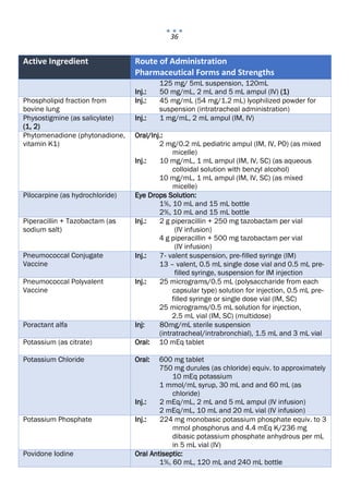 36
Active Ingredient Route of Administration
Pharmaceutical Forms and Strengths
125 mg/ 5mL suspension, 120mL
Inj.: 50 mg/mL, 2 mL and 5 mL ampul (IV) (1)
Phospholipid fraction from
bovine lung
Inj.: 45 mg/mL (54 mg/1.2 mL) lyophilized powder for
suspension (intratracheal administration)
Physostigmine (as salicylate)
(1, 2)
Inj.: 1 mg/mL, 2 mL ampul (IM, IV)
Phytomenadione (phytonadione,
vitamin K1)
Oral/Inj.:
2 mg/0.2 mL pediatric ampul (IM, IV, PO) (as mixed
micelle)
Inj.: 10 mg/mL, 1 mL ampul (IM, IV, SC) (as aqueous
colloidal solution with benzyl alcohol)
10 mg/mL, 1 mL ampul (IM, IV, SC) (as mixed
micelle)
Pilocarpine (as hydrochloride) Eye Drops Solution:
1%, 10 mL and 15 mL bottle
2%, 10 mL and 15 mL bottle
Piperacillin + Tazobactam (as
sodium salt)
Inj.: 2 g piperacillin + 250 mg tazobactam per vial
(IV infusion)
4 g piperacillin + 500 mg tazobactam per vial
(IV infusion)
Pneumococcal Conjugate
Vaccine
Inj.: 7‐ valent suspension, pre‐filled syringe (IM)
13 – valent, 0.5 mL single dose vial and 0.5 mL pre-
filled syringe, suspension for IM injection
Pneumococcal Polyvalent
Vaccine
Inj.: 25 micrograms/0.5 mL (polysaccharide from each
capsular type) solution for injection, 0.5 mL pre‐
filled syringe or single dose vial (IM, SC)
25 micrograms/0.5 mL solution for injection,
2.5 mL vial (IM, SC) (multidose)
Poractant alfa Inj: 80mg/mL sterile suspension
(intratracheal/intrabronchial), 1.5 mL and 3 mL vial
Potassium (as citrate) Oral: 10 mEq tablet
Potassium Chloride Oral: 600 mg tablet
750 mg durules (as chloride) equiv. to approximately
10 mEq potassium
1 mmol/mL syrup, 30 mL and and 60 mL (as
chloride)
Inj.: 2 mEq/mL, 2 mL and 5 mL ampul (IV infusion)
2 mEq/mL, 10 mL and 20 mL vial (IV infusion)
Potassium Phosphate Inj.: 224 mg monobasic potassium phosphate equiv. to 3
mmol phosphorus and 4.4 mEq K/236 mg
dibasic potassium phosphate anhydrous per mL
in 5 mL vial (IV)
Povidone Iodine Oral Antiseptic:
1%, 60 mL, 120 mL and 240 mL bottle
 