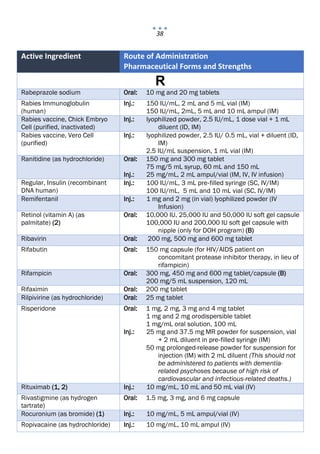 38
Active Ingredient Route of Administration
Pharmaceutical Forms and Strengths
R
Rabeprazole sodium Oral: 10 mg and 20 mg tablets
Rabies Immunoglobulin
(human)
Inj.: 150 IU/mL, 2 mL and 5 mL vial (IM)
150 IU/mL, 2mL, 5 mL and 10 mL ampul (IM)
Rabies vaccine, Chick Embryo
Cell (purified, inactivated)
Inj.: lyophilized powder, 2.5 IU/mL, 1 dose vial + 1 mL
diluent (ID, IM)
Rabies vaccine, Vero Cell
(purified)
Inj.: lyophilized powder, 2.5 IU/ 0.5 mL, vial + diluent (ID,
IM)
2.5 IU/mL suspension, 1 mL vial (IM)
Ranitidine (as hydrochloride) Oral: 150 mg and 300 mg tablet
75 mg/5 mL syrup, 60 mL and 150 mL
Inj.: 25 mg/mL, 2 mL ampul/vial (IM, IV, IV infusion)
Regular, Insulin (recombinant
DNA human)
Inj.: 100 IU/mL, 3 mL pre‐filled syringe (SC, IV/IM)
100 IU/mL, 5 mL and 10 mL vial (SC, IV/IM)
Remifentanil Inj.: 1 mg and 2 mg (in vial) lyophilized powder (IV
Infusion)
Retinol (vitamin A) (as
palmitate) (2)
Oral: 10,000 IU, 25,000 IU and 50,000 IU soft gel capsule
100,000 IU and 200,000 IU soft gel capsule with
nipple (only for DOH program) (B)
Ribavirin Oral: 200 mg, 500 mg and 600 mg tablet
Rifabutin Oral: 150 mg capsule (for HIV/AIDS patient on
concomitant protease inhibitor therapy, in lieu of
rifampicin)
Rifampicin Oral: 300 mg, 450 mg and 600 mg tablet/capsule (B)
200 mg/5 mL suspension, 120 mL
Rifaximin Oral: 200 mg tablet
Rilpivirine (as hydrochloride) Oral: 25 mg tablet
Risperidone Oral: 1 mg, 2 mg, 3 mg and 4 mg tablet
1 mg and 2 mg orodispersible tablet
1 mg/mL oral solution, 100 mL
Inj.: 25 mg and 37.5 mg MR powder for suspension, vial
+ 2 mL diluent in pre‐filled syringe (IM)
50 mg prolonged-release powder for suspension for
injection (IM) with 2 mL diluent (This should not
be administered to patients with dementia-
related psychoses because of high risk of
cardiovascular and infectious-related deaths.)
Rituximab (1, 2) Inj.: 10 mg/mL, 10 mL and 50 mL vial (IV)
Rivastigmine (as hydrogen
tartrate)
Oral: 1.5 mg, 3 mg, and 6 mg capsule
Rocuronium (as bromide) (1) Inj.: 10 mg/mL, 5 mL ampul/vial (IV)
Ropivacaine (as hydrochloride) Inj.: 10 mg/mL, 10 mL ampul (IV)
 