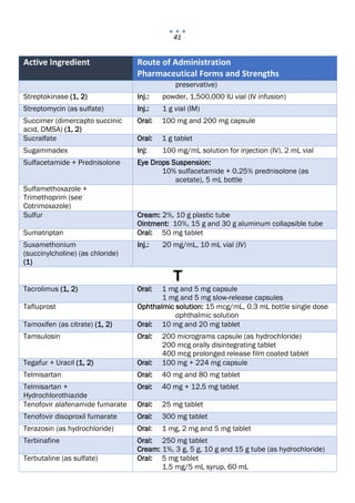 41
Active Ingredient Route of Administration
Pharmaceutical Forms and Strengths
preservative)
Streptokinase (1, 2) Inj.: powder, 1,500,000 IU vial (IV infusion)
Streptomycin (as sulfate) Inj.: 1 g vial (IM)
Succimer (dimercapto succinic
acid, DMSA) (1, 2)
Oral: 100 mg and 200 mg capsule
Sucralfate Oral: 1 g tablet
Sugammadex Inj: 100 mg/mL solution for injection (IV), 2 mL vial
Sulfacetamide + Prednisolone Eye Drops Suspension:
10% sulfacetamide + 0.25% prednisolone (as
acetate), 5 mL bottle
Sulfamethoxazole +
Trimethoprim (see
Cotrimoxazole)
Sulfur Cream: 2%, 10 g plastic tube
Ointment: 10%, 15 g and 30 g aluminum collapsible tube
Sumatriptan Oral: 50 mg tablet
Suxamethonium
(succinylcholine) (as chloride)
(1)
Inj.: 20 mg/mL, 10 mL vial (IV)
T
Tacrolimus (1, 2) Oral: 1 mg and 5 mg capsule
1 mg and 5 mg slow-release capsules
Tafluprost Ophthalmic solution: 15 mcg/mL, 0.3 mL bottle single dose
ophthalmic solution
Tamoxifen (as citrate) (1, 2) Oral: 10 mg and 20 mg tablet
Tamsulosin Oral: 200 micrograms capsule (as hydrochloride)
200 mcg orally disintegrating tablet
400 mcg prolonged release film coated tablet
Tegafur + Uracil (1, 2) Oral: 100 mg + 224 mg capsule
Telmisartan Oral: 40 mg and 80 mg tablet
Telmisartan +
Hydrochlorothiazide
Oral: 40 mg + 12.5 mg tablet
Tenofovir alafenamide fumarate Oral: 25 mg tablet
Tenofovir disoproxil fumarate Oral: 300 mg tablet
Terazosin (as hydrochloride) Oral: 1 mg, 2 mg and 5 mg tablet
Terbinafine Oral: 250 mg tablet
Cream: 1%, 3 g, 5 g, 10 g and 15 g tube (as hydrochloride)
Terbutaline (as sulfate) Oral: 5 mg tablet
1.5 mg/5 mL syrup, 60 mL
 