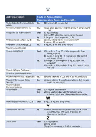 44
Active Ingredient Route of Administration
Pharmaceutical Forms and Strengths
Varicella Zoster Immunoglobulin
(VZIG)
Inj.: 125 units/1.25 mL vial (IM)
Vecuronium (as bromide) (1) Inj.: freeze‐dried powder, 4 mg/mL ampul + 1 mL solvent
(IV)
Verapamil (as hydrochloride) Oral: 80 mg tablet (B)
240 mg MR tablet (for maintenance therapy)
Inj.: 2.5 mg/mL, 2 mL ampul (IV) (1, 2)
Vinblastine (as sulfate) (1, 2) Inj.: powder, 10 mg vial for reconstitution (IV)
1 mg/mL, 10 mL vial (IV)
Vincristine (as sulfate) (1, 2) Inj.: 1 mg/mL, 1 mL and 2 mL vial (IV)
Vitamin A (see Retinol)
Vitamin B1 B6 B12 Oral: 100 mg B1 + 5 mg B6 + 50 microgram B12 per
tablet/capsule
10 mg B1 + 5 mg B6 + 5 micrograms B12 per 0.6
mL drops, 15 mL
Inj.: 100 mg B1 + 100 mg B6 + 1 mg B12 per 3 mL
ampul (IV)
100 mg B1 + 100 mg B6 + 1 mg B12 per mL, 10 mL
vial (IV)
Vitamin B6 (see Pyridoxine)
Vitamin C (see Ascorbic Acid)
Vitamin Intravenous, Fat-Soluble Inj.: contains vitamins A, D, E and K, 10 mL ampul (IV)
Vitamin Intravenous, Water-
Soluble
Inj.: contains vitamin B complex and vitamin C, 1 mL vial
and 2 mL ampul (IV)
Vitamin K1 (see
Phytomenadione)
Voriconazole Oral: 200 mg film-coated tablet
Inj: 200mg lyophilized powder for solution for IV
infusion, 30mL Vial *Restricted Antimicrobial
W
Warfarin (as sodium salt) (1, 2) Oral: 1 mg, 2.5 mg and 5 mg tablet
Y
Yellow Fever Vaccine Inj.: 1000 DL 50 mouse min (attenuated) vial + 0.5 mL
solvent syringe (IM, SC) (For Bureau of
Quarantine Use Only)
Z
Zidovudine Oral: 100 mg capsule
300mg tablet
50mg/5mL suspension, 240mL per bottle
 