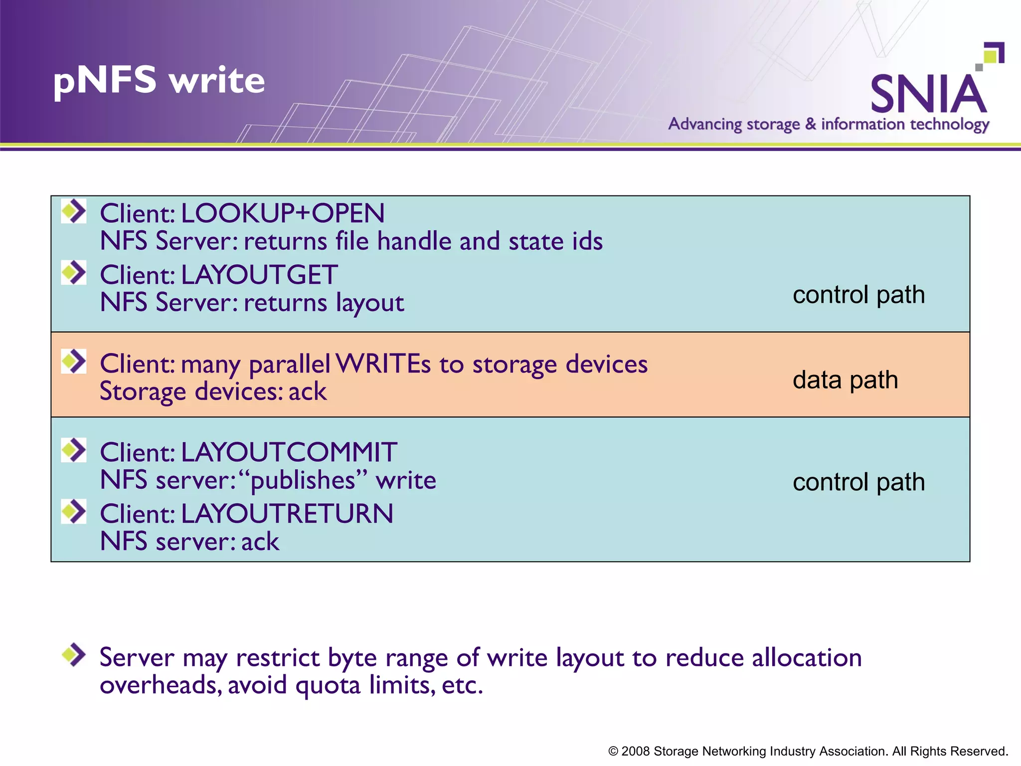 pNFS write


  Client: LOOKUP+OPEN
  NFS Server: returns file handle and state ids
  Client: LAYOUTGET
  NFS Server: returns layout                                                     control path

  Client: many parallel WRITEs to storage devices
  Storage devices: ack                                                           data path

  Client: LAYOUTCOMMIT
  NFS server: “publishes” write                                                  control path
  Client: LAYOUTRETURN
  NFS server: ack



  Server may restrict byte range of write layout to reduce allocation
  overheads, avoid quota limits, etc.

                                                  © 2008 Storage Networking Industry Association. All Rights Reserved.
 