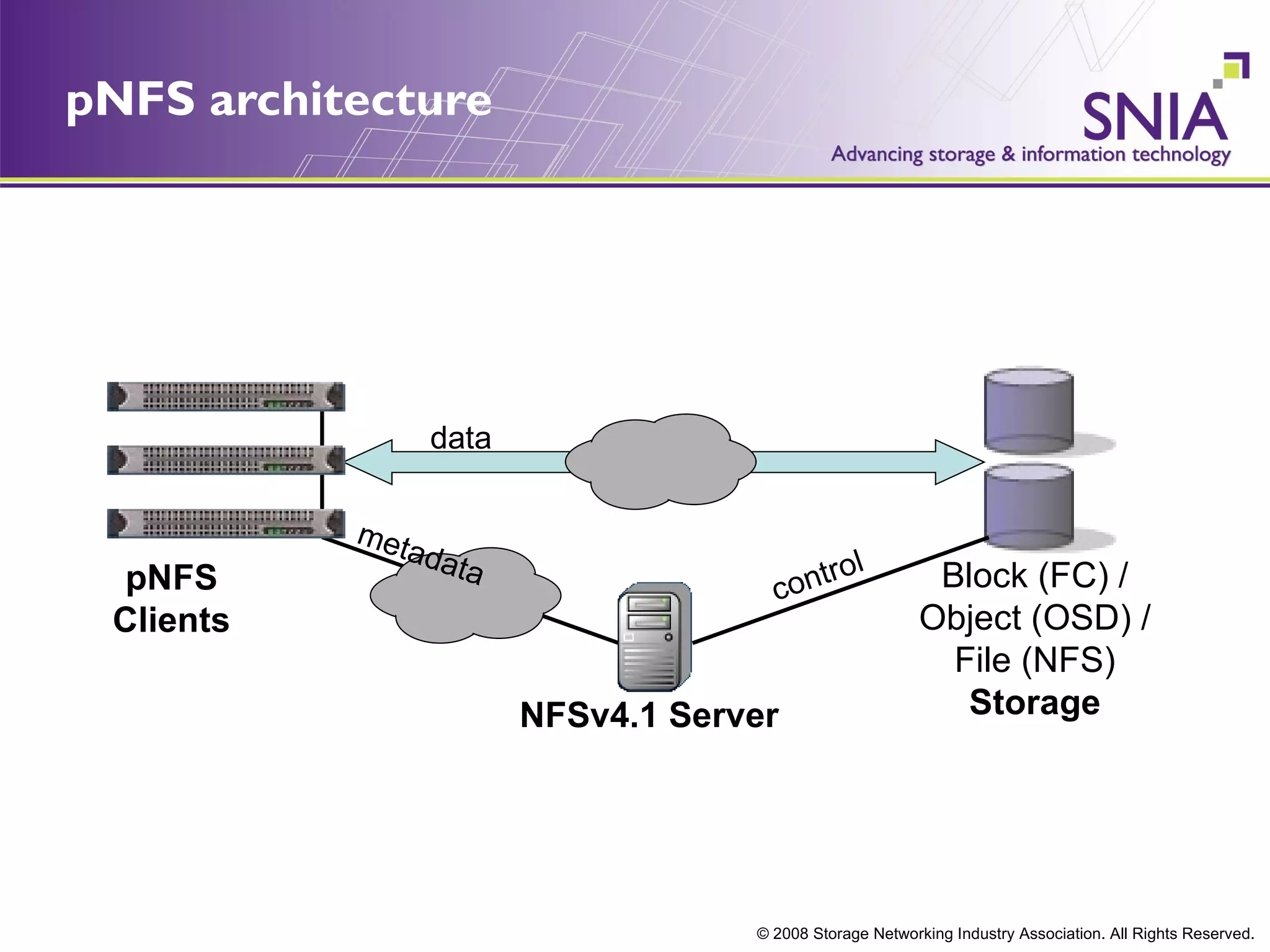 pNFS architecture




                  data

           met
                 ada                              l
                    ta                        o
  pNFS                                 c ontr               Block (FC) /
 Clients                                                   Object (OSD) /
                                                             File (NFS)
                         NFSv4.1 Server                       Storage




                                     © 2008 Storage Networking Industry Association. All Rights Reserved.
 