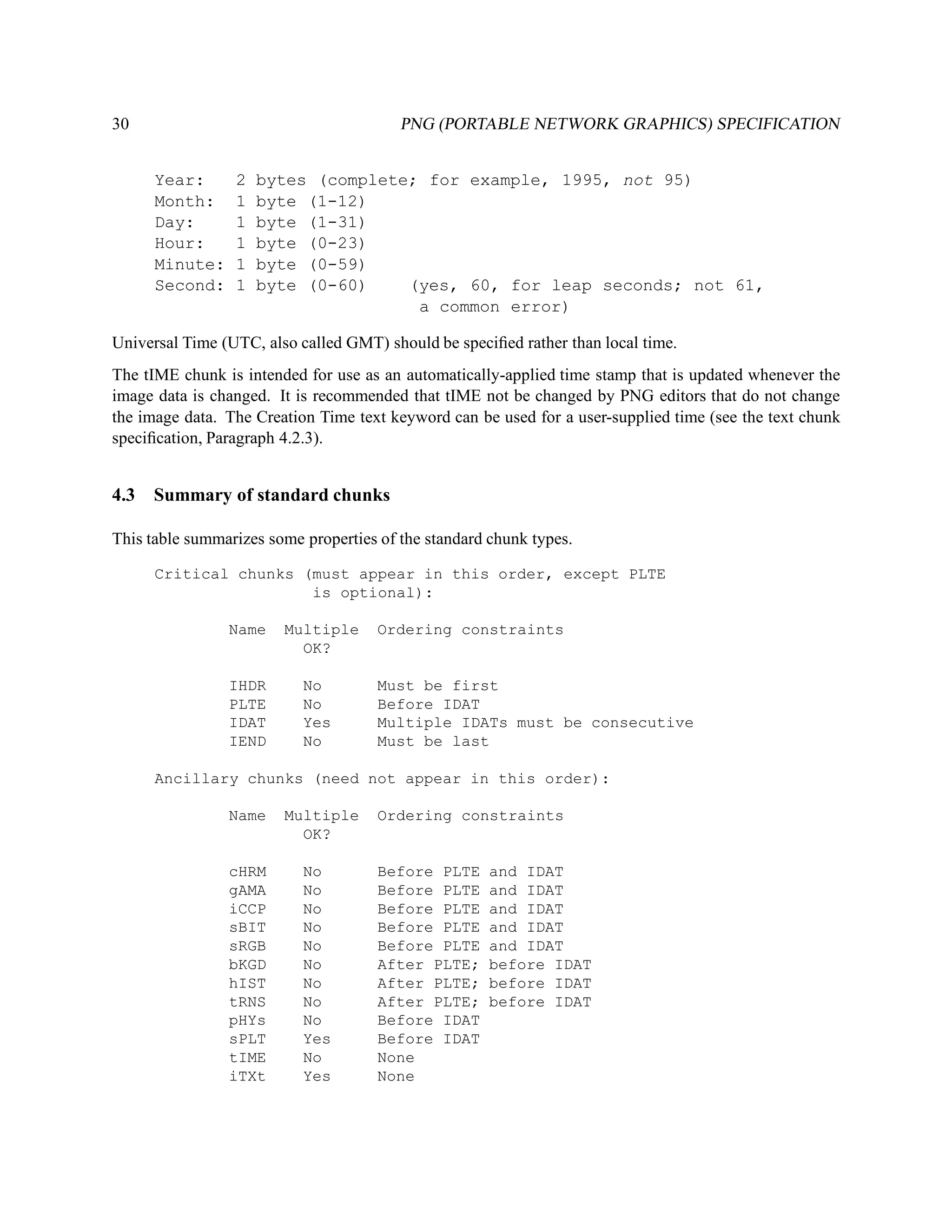 30                                       PNG (PORTABLE NETWORK GRAPHICS) SPECIFICATION


      Year:      2   bytes (complete; for example, 1995, not 95)
      Month:     1   byte (1-12)
      Day:       1   byte (1-31)
      Hour:      1   byte (0-23)
      Minute:    1   byte (0-59)
      Second:    1   byte (0-60)    (yes, 60, for leap seconds; not 61,
                                     a common error)

Universal Time (UTC, also called GMT) should be speciﬁed rather than local time.
The tIME chunk is intended for use as an automatically-applied time stamp that is updated whenever the
image data is changed. It is recommended that tIME not be changed by PNG editors that do not change
the image data. The Creation Time text keyword can be used for a user-supplied time (see the text chunk
speciﬁcation, Paragraph 4.2.3).


4.3   Summary of standard chunks

This table summarizes some properties of the standard chunk types.

      Critical chunks (must appear in this order, except PLTE
                       is optional):

                Name    Multiple      Ordering constraints
                          OK?

                IHDR       No         Must be first
                PLTE       No         Before IDAT
                IDAT       Yes        Multiple IDATs must be consecutive
                IEND       No         Must be last

      Ancillary chunks (need not appear in this order):

                Name    Multiple      Ordering constraints
                          OK?

                cHRM       No         Before PLTE     and IDAT
                gAMA       No         Before PLTE     and IDAT
                iCCP       No         Before PLTE     and IDAT
                sBIT       No         Before PLTE     and IDAT
                sRGB       No         Before PLTE     and IDAT
                bKGD       No         After PLTE;     before IDAT
                hIST       No         After PLTE;     before IDAT
                tRNS       No         After PLTE;     before IDAT
                pHYs       No         Before IDAT
                sPLT       Yes        Before IDAT
                tIME       No         None
                iTXt       Yes        None
 