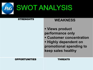 STRENGHTS
WEAKNESS
 Views product
performance only
 Customer concentration
 Highly dependent on
promotional spending to
keep sales healthy
OPPORTUNITIES THREATS
SWOT ANALYSIS
 