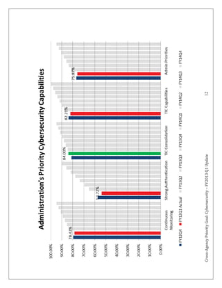 Cross-AgencyPriorityGoal:Cybersecurity–FY2013Q1Update12
 