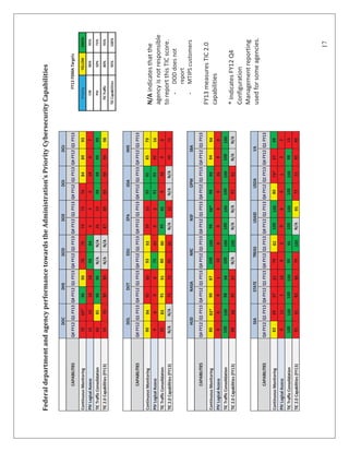 17
FederaldepartmentandagencyperformancetowardstheAdministration’sPriorityCybersecurityCapabilities
CAPABILITIESQ4FY12Q1FY13Q4FY12Q1FY13Q4FY12Q1FY13Q4FY12Q1FY13Q4FY12Q1FY13Q4FY12Q1FY13
ContinuousMonitoring7069*96907675747376848993PriorityYELLOWGREEN
PIVLogicalAccess1019181893840201907CM80%95%
TICTrafficConsolidation60859696N/AN/A262398989999PIV50%75%
TIC2.0Capabilities(FY13)74708080N/AN/A878890909498TICTraffic80%95%
TICCapabilities95%100%
CAPABILITIESQ4FY12Q1FY13Q4FY12Q1FY13Q4FY12Q1FY13Q4FY12Q1FY13Q4FY12Q1FY13Q4FY12Q1FY13
ContinuousMonitoring909465609393395995958579
PIVLogicalAccess000075470091934556
TICTrafficConsolidation328391918080959507000
TIC2.0Capabilities(FY13)N/AN/A72728585N/A32N/AN/A4075
CAPABILITIESQ4FY12Q1FY13Q4FY12Q1FY13Q4FY12Q1FY13Q4FY12Q1FY13Q4FY12Q1FY13Q4FY12Q1FY13
ContinuousMonitoring8083*90871001009898*98999494
PIVLogicalAccess00011000002600
TICTrafficConsolidation1001009898100100100100100100100100
TIC2.0Capabilities(FY13)68688587N/A100N/AN/A9292N/AN/A
CAPABILITIESQ4FY12Q1FY13Q4FY12Q1FY13Q4FY12Q1FY13Q4FY12Q1FY13Q4FY12Q1FY13Q4FY12Q1FY13
ContinuousMonitoring8269676779821001008079*6798
PIVLogicalAccess01111802000122
TICTrafficConsolidation10010010010095951001001001009819
TIC2.0Capabilities(FY13)9191828676100N/A9573738580
VA
HUDNASANRCNSFOPMSBA
SSASTATETREASUSAIDUSDA
FY13FISMATargets
DOLDOTEDUEPAGSAHHS
DOCDHSDODDOEDOIDOJ
N/Aindicatesthatthe
agencyisnotresponsible
toreportthisTICscore.
-DODdoesnot
report
-MTIPScustomers
FY13measuresTIC2.0
capabilities
*IndicatesFY12Q4
Configuration
Managementreporting
usedforsomeagencies.
 