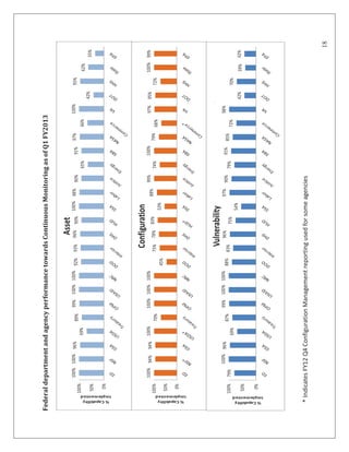 18
FederaldepartmentandagencyperformancetowardsContinuousMonitoringasofQ1FY2013
100%100%96%
69%
89%99%100%100%92%93%96%90%100%98%90%
65%
91%97%
66%
100%
42%
95%
62%
35%
0%
50%
100%
%Capability
Implemented
Asset
100%94%94%100%
70%
100%100%100%
45%
75%78%83%
53%
88%99%
74%
100%
79%68%
97%95%
72%
100%99%
0%
50%
100%
%Capability
Implemented
Configuration
79%
100%96%
69%
87%
99%100%100%
88%83%
96%
75%
54%
97%90%
79%
91%85%
72%
98%
42%
70%
39%42%
0%
50%
100%
%Capability
Implemented
VulnerabilityA
*IndicatesFY12Q4ConfigurationManagementreportingusedforsomeagencies
 