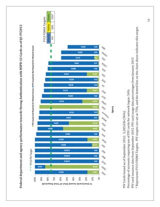19
FederaldepartmentandagencyperformancetowardsStrongAuthenticationwithHSPD-12CardsasofQ1FY2013
PIVCardsIssuedasofSeptember2012:5,285,036(96%)
PercentageofaccountsrequiringuseofPIVcardsfornetworklogon:54%
PIVcardissuancedatafromSeptember2012.PIVcardusagedatapercentagesfromJanuary2013
*RepresentsFY13FISMATargets.PIVtargetsaresetat75%,andthedottedlineonthechartaboveindicatesthistarget.
18%
84%
0%
0%
0%
11%
18%
0%
56%
47%
1%
2%
93%
26%
0%
19%
2%
2%
19%
0%
1%
7%
0%
0%
82%
16%
100%
100%
100%
89%
82%
98%
40%
49%
93%
91%
65%
89%
67%
84%
82%
64%
80%
78%
52%
59%
49%
0%
10%
20%
30%
40%
50%
60%
70%
80%
90%
100%
%SmartcardsIssued(OutofTotalRequired)
Agency
PIVIssuedandRequiredforNetworkAccessPIVIssuedbutNotRequiredforNetworkAccess
---FY13PIVTarget
-----------------------
FY13FISMATargets
PriorityYellowGreen
PIV50%75%*
 