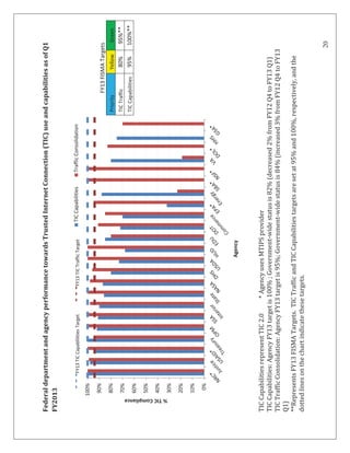 20
FederaldepartmentandagencyperformancetowardsTrustedInternetConnection(TIC)useandcapabilitiesasofQ1
FY2013
TICCapabilitiesrepresentTIC2.0*AgencyusesMTIPSprovider
TICCapabilities:AgencyFY13targetis100%;Government-widestatusis82%(decreased2%fromFY12Q4toFY13Q1)
TICTrafficConsolidation:AgencyFY13targetis95%;Government-widestatusis84%(increased3%fromFY12Q4toFY13
Q1)
**RepresentsFY13FISMATargets.TICTrafficandTICCapabilitiestargetsaresetat95%and100%,respectively,andthe
dottedlinesonthechartindicatethesetargets.
0%
10%
20%
30%
40%
50%
60%
70%
80%
90%
100%
%TICCompliance
Agency
TICCapabilitiesTrafficConsolidation
----------------------
---FY13TICCapablilitiesTarget---FY13TICTrafficTarget
----------------------FY13FISMATargets
PriorityYellowGreen
TICTraffic80%95%**
TICCapabilities95%100%**
 