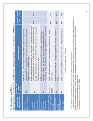 21
KeyIndicatorsandMetrics
AgencyperformanceusestheFY2013FISMAmetricsandtargets,highlightedinTable2:FY2013FISMAMetrics.
Administration
PerformanceArea
AnnualFISMA
Metric
Section6
PerformanceMetric
Minimal
Level
Target
Level
Continuous7
Monitoring–Assets
2.2
%ofassetsin2.1,whereanautomatedcapability(devicediscoveryprocess)
providesvisibilityattheorganization’senterpriselevelintoassetinventory
informationforallhardwareassets.
80%95%
Continuous
Monitoring–
Configurations
3.1.3
%oftheapplicablehardwareassets(perquestion2.1),ofeachkindofoperating
systemsoftwarein3.1,hasanautomatedcapabilitytoidentifydeviationsfrom
theapprovedconfigurationbaselinesidentifiedin3.1.1andprovidevisibilityat
theorganization’senterpriselevel.
Continuous
Monitoring–
Vulnerabilities
4.2
%ofhardwareassetsidentifiedinsection2.1thatareevaluatedusingan
automatedcapabilitythatidentifiesNISTNationalVulnerabilityDatabase
vulnerabilities(CVEs)presentwithvisibilityattheorganization’senterpriselevel.
StrongAuthentication
-IdentityManagement
HSPD-12
5.2.5,5.4.5
&10.2.5
%ofALLpeoplerequiredtousePersonalIdentityVerification(PIV)Cardto
authenticate.
50%75%
TICConsolidation-
CNCI8
#1
7.2
%ofexternalnetworktrafficpassingthroughaTrustedInternetConnection
(TIC9
).
80%95%
TICCapabilities-
CNCI#1
7.1%ofrequiredTICcapabilitiesimplementedbyTIC(s)usedbytheorganization.95%100%
Table2:FY2013FISMAMetrics
6
Sectionreferencesaretotheannualmetricsonly,anddonotapplytothequarterlymetrics.
7
Continuousdoesnotmeaninstantaneous.NISTSP800-137saysthattheterm“continuous”meansthatsecuritycontrolsandorganizationalrisksare
assessedandanalyzedatafrequencysufficienttosupportrisk-basedsecuritydecisionstoadequatelyprotectorganizationinformation.
8
ComprehensiveNationalCybersecurityInitiative(CNCI)
9
NotapplicabletoDepartmentofDefense(DOD).
 