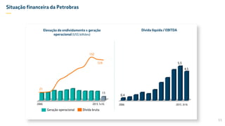 Elevação do endividamento x geração
operacional (US$ bilhões)
0
20
40
60
80
100
120
2006 2015 1s16
11
Situação financeira da Petrobras
—
Geração operacional Dívida bruta
0
1
2
3
4
5
6
2006 2015 2t16
0,4
5,3
4,5
Dívida líquida / EBITDA
11
21
132
124
 