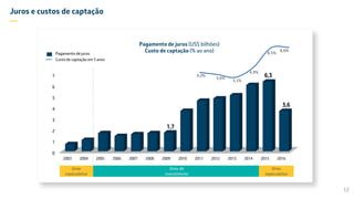0
1
2
3
4
5
6
7
2003 2004 2005 2006 2007 2008 2009 2010 2011 2012 2013 2014 2015 2016
1,7
6,3
3,6
Juros e custos de captação
—
Grau de
investimento
Grau
especulativo
Grau
especulativo
Pagamento de juros
Custo de captação em 5 anos
Pagamento de juros (US$ bilhões)
Custo de captação (% ao ano)
4,0%
3,6%
3,1%
4,9%
8,5%
8,6%
12
 