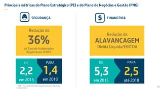 Principais métricas do Plano Estratégico (PE) e do Plano de Negócios e Gestão (PNG)
—
SEGURANÇA FINANCEIRA
Redução de
36%da Taxa de Acidentados
Registráveis (TAR*)
Redução da
ALAVANCAGEM
Dívida Líquida/EBITDA
* TAR = Taxa de Acidentados Registráveis por milhão de
homens-hora
PARA
2,5
até 2018
DE
5,3
em 2015
PARA
1,4
em 2018
16
DE
2,2
em 2015
 