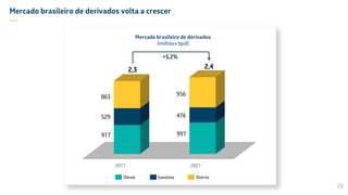 Mercado brasileiro de derivados volta a crescer
—
23
0
500
1000
1500
2000
2500
2017 2021
917 997
529 476
863 956
Mercado brasileiro de derivados
(milhões bpd)
Diesel OutrosGasolina
2,3 2,4
+5,2%
 
