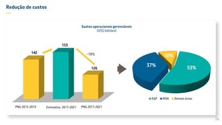 Redução de custos
—
142
126
PNG 2015-2019 Estimativa 2017-2021 PNG 2017-2021
-18%
53%
37%
10%
E&P RGN Demais áreas
Gastos operacionais gerenciáveis
(US$ bilhões)
24
153
 
