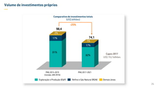 Volume de investimentos próprios
—
26
Capex 2017
US$ 19,2 bilhões
0,00
10,00
20,00
30,00
40,00
50,00
60,00
70,00
80,00
90,00
100,00
PNG 2015-2019
(revisão JAN 2016)
PNG 2017-2021
81%
82%
17%
17%
2%
1%
Comparativo de investimentos totais
(US$ bilhões)
Exploração e Produção (E&P) Demais áreasRefino e Gás Natural (RGN)
98,4
74,1
-25%
 