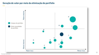Geração de valor por meio da otimização do portfolio
—
Campos de petróleo
Visão consolidada
do portfólio
Menor riscoMaior risco
MaiorretornoMenorretorno
Exemplo ilustrativo
32
A
B
C
D
E
F
G
I
JH
K
 