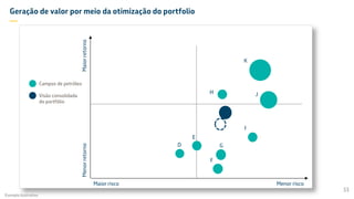 Geração de valor por meio da otimização do portfolio
—
Campos de petróleo
Visão consolidada
do portfólio
Menor riscoMaior risco
MaiorretornoMenorretorno
Exemplo ilustrativo
33
D
E
F
G
I
JH
K
 