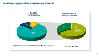Pré-sal Pós-sal
34% 66%
Desenvolvimento de
produção + exploração
Total E&P
US$ 60,6 bilhões
Concessão
Cessão Onerosa
Partilha (Libra)
Investimentos planejados em exploração e produção
—
Suporte Operacional Exploração
13% 11%
76%
Desenvolvimento da produçãoExploração Suporte operacional
34
 
