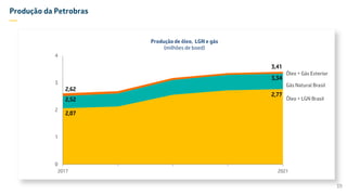 39
Produção da Petrobras
—
0
1
2
3
4
2017 2021
Produção Óleo, LGN e Gás
Óleo + LGN Brasil
Óleo + Gás Exterior
2,52
3,34
2,07
2,77
Gás Natural Brasil
2,62
3,41
Produção de óleo, LGN e gás
(milhões de boed)
 