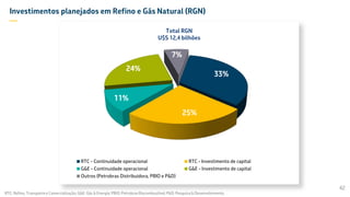 33%
25%
11%
24%
7%
RTC - Continuidade operacional RTC - Investimento de capital
G&E - Continuidade operacional G&E - Investimento de capital
Outros (Petrobras Distribuidora, PBIO e P&D)
Total RGN
U$S 12,4 bilhões
Investimentos planejados em Refino e Gás Natural (RGN)
—
42
RTC: Refino, Transporte e Comercialização; G&E: Gás & Energia; PBIO: Petrobras Biocombustível; P&D: Pesquisa & Desenvolvimento.
 