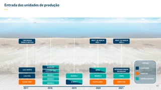 Entrada das unidades de produção
—
2017 2018 2019 2020 2021
LEGENDA
CONCESSÃO
PARTILHA
CESSÃO ONEROSA
TARTARUGA
VERDE E MESTIÇA
LULA NORTE
LULA SUL
TLD DE LIBRA
BÚZIOS 2
BÚZIOS 1
BÚZIOS 3
BÚZIOS 4 BÚZIOS 5
PILOTO LIBRA
REVIT. DE MARLIM
MÓD. 1
REVIT. DE MARLIM
MÓD. 2
LIBRA 2 NW
ITAPU
INTEGRADOPARQUE
DASBALEIAS
48
BERBIGÃO
LULA EXT. SUL
ATAPU 1
SÉPIA
 