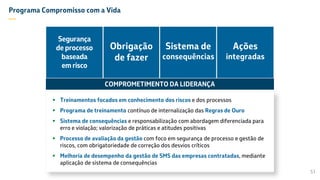 Redução de custo
51
Programa Compromisso com a Vida
—
 Treinamentos focados em conhecimento dos riscos e dos processos
 Programa de treinamento contínuo de internalização das Regras de Ouro
 Sistema de consequências e responsabilização com abordagem diferenciada para
erro e violação; valorização de práticas e atitudes positivas
 Processo de avaliação da gestão com foco em segurança de processo e gestão de
riscos, com obrigatoriedade de correção dos desvios críticos
 Melhoria de desempenho da gestão de SMS das empresas contratadas, mediante
aplicação de sistema de consequências
Obrigação
de fazer
Segurança
de processo
baseada
emrisco
Sistema de
consequências
Ações
integradas
COMPROMETIMENTO DA LIDERANÇA
 