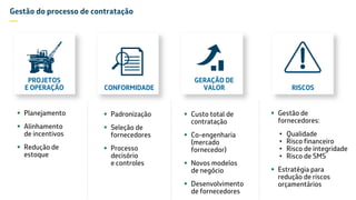 CONFORMIDADE
 Padronização
 Seleção de
fornecedores
 Processo
decisório
e controles
 Planejamento
 Alinhamento
de incentivos
 Redução de
estoque
PROJETOS
E OPERAÇÃO
Gestão do processo de contratação
—
 Gestão de
fornecedores:
• Qualidade
• Risco financeiro
• Risco de integridade
• Risco de SMS
 Estratégia para
redução de riscos
orçamentários
RISCOS
 Custo total de
contratação
 Co-engenharia
(mercado
fornecedor)
 Novos modelos
de negócio
 Desenvolvimento
de fornecedores
GERAÇÃO DE
VALOR
 