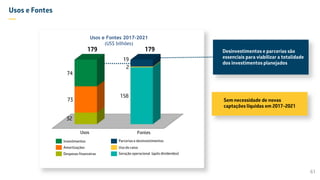 Usos e Fontes
—
Sem necessidade de novas
captações líquidas em 2017-2021
Desinvestimentos e parcerias são
essenciais para viabilizar a totalidade
dos investimentos planejados
61
Usos e Fontes 2017-2021
(US$ bilhões)
FontesUsos
Investimentos
Amortizações
Despesas financeiras Geração operacional (após dividendos)
Uso do caixa
Parcerias e desinvestimentos
32
73
74
158
2
19
179 179
 