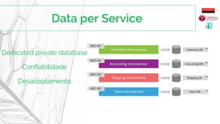Dedicated private database
Confiabilidade
Desacoplamento
 
