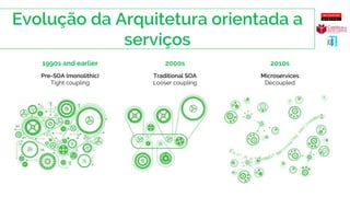 1990s and earlier
Tight coupling
2000s
Looser coupling
2010s
Decoupled
 