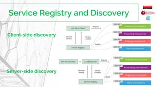Client-side discovery
Server-side discovery
 