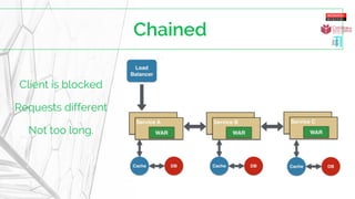 Client is blocked
Requests different
Not too long.
 