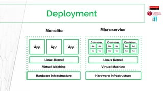 Monolito Microservice
Virtuel MachineVirtuel Machine
App App App
Linux Kernel
Hardware Infrastructure Hardware Infrastructure
Linux Kernel
Container
App App
App App
Container
App App
App App
Container
App App
App App
 