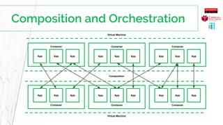 Container
App App App
Container
App App App
Container
App App App
Container
App App App
Container
App App App
Container
App App App
Virtual Machine
Composition
Virtual Machine
 