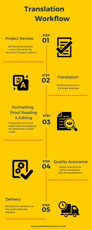 Translation Process Workflow