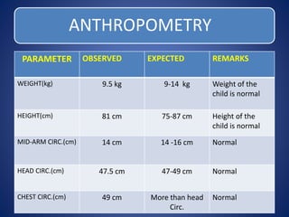 ANTHROPOMETRY
PARAMETER OBSERVED EXPECTED REMARKS
WEIGHT(kg) 9.5 kg 9-14 kg Weight of the
child is normal
HEIGHT(cm) 81 cm 75-87 cm Height of the
child is normal
MID-ARM CIRC.(cm) 14 cm 14 -16 cm Normal
HEAD CIRC.(cm) 47.5 cm 47-49 cm Normal
CHEST CIRC.(cm) 49 cm More than head
Circ.
Normal
 