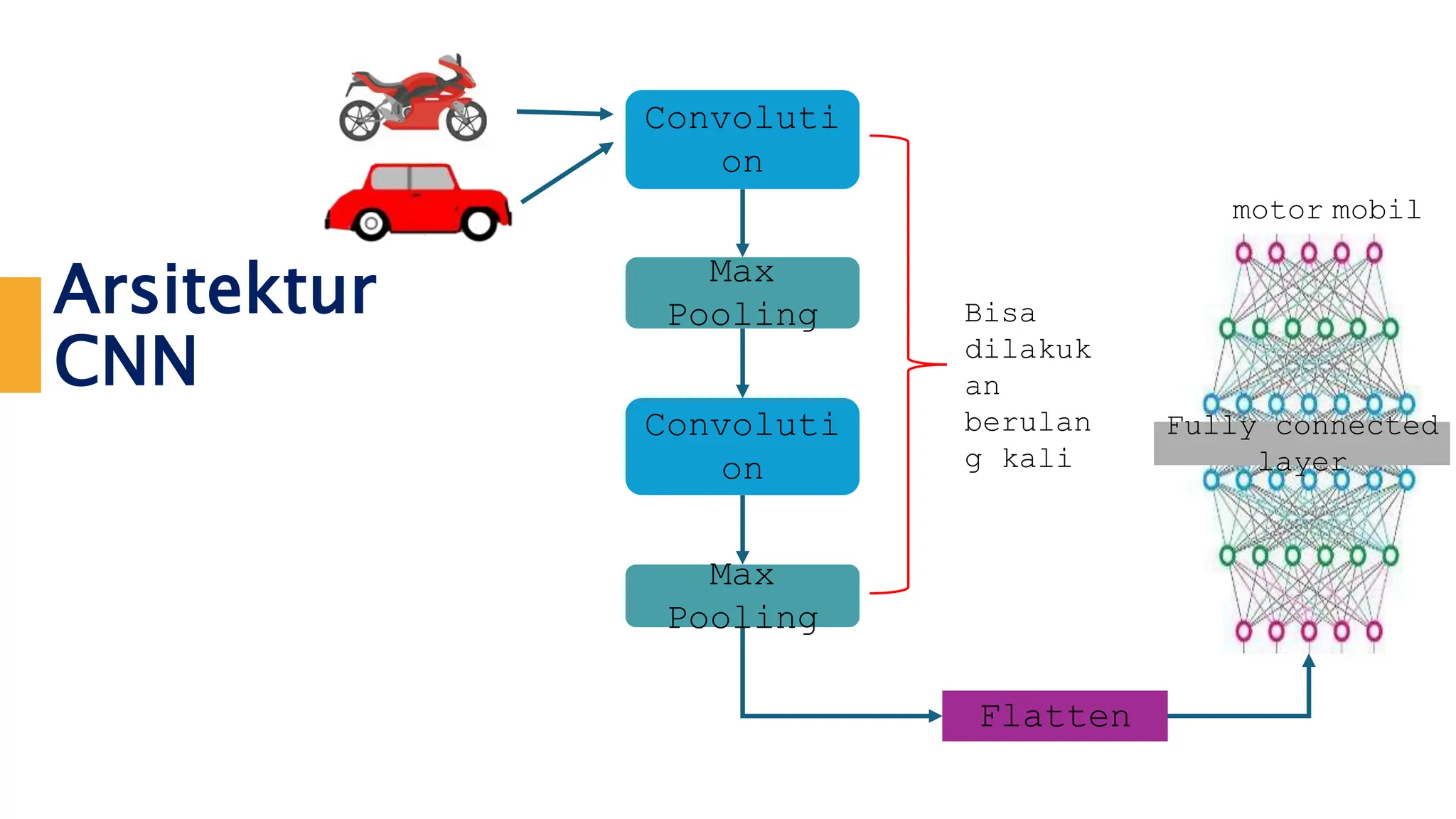 Arsitektur
CNN
Convoluti
on
Convoluti
on
Flatten
Fully connected
layer
mobil
motor
Bisa
dilakuk
an
berulan
g kali
Max
Pooling
Max
Pooling
 