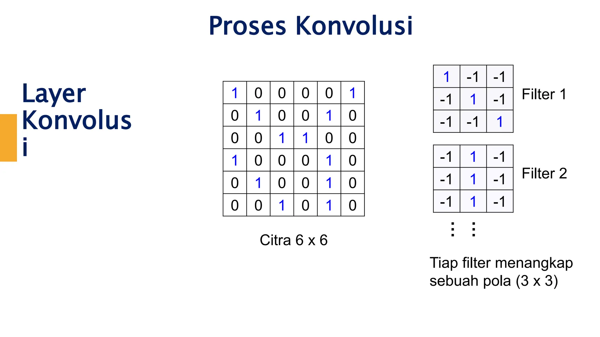Layer
Konvolus
i
1 0 0 0 0 1
0 1 0 0 1 0
0 0 1 1 0 0
1 0 0 0 1 0
0 1 0 0 1 0
0 0 1 0 1 0
Citra 6 x 6
1 -1 -1
-1 1 -1
-1 -1 1
Filter 1
-1 1 -1
-1 1 -1
-1 1 -1
Filter 2
…
…
Tiap filter menangkap
sebuah pola (3 x 3)
Proses Konvolusi
 