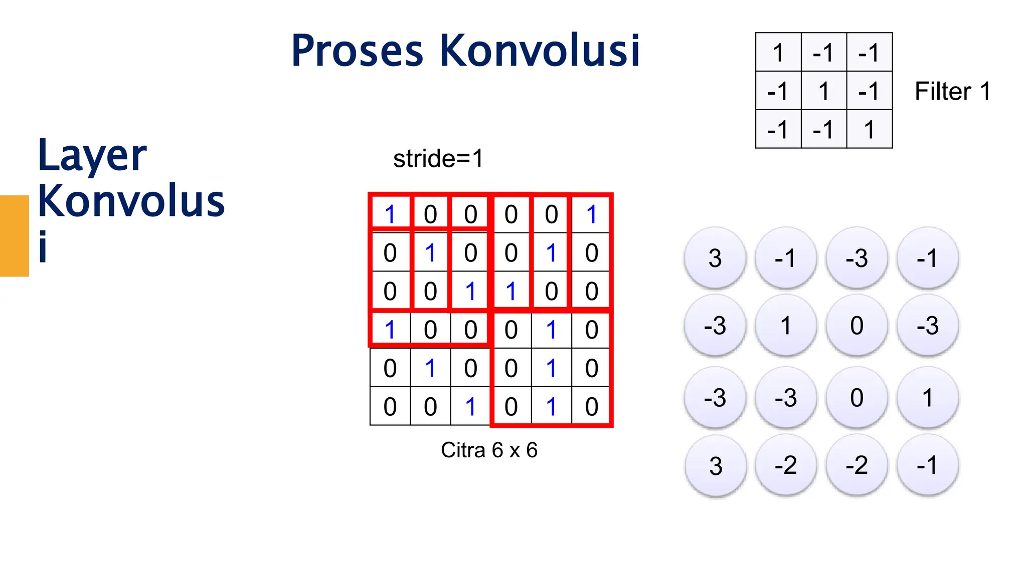Layer
Konvolus
i
Proses Konvolusi
1 0 0 0 0 1
0 1 0 0 1 0
0 0 1 1 0 0
1 0 0 0 1 0
0 1 0 0 1 0
0 0 1 0 1 0
Citra 6 x 6
1 -1 -1
-1 1 -1
-1 -1 1
Filter 1
3 -1 -3 -1
-3 1 0 -3
-3 -3 0 1
3 -2 -2 -1
stride=1
 