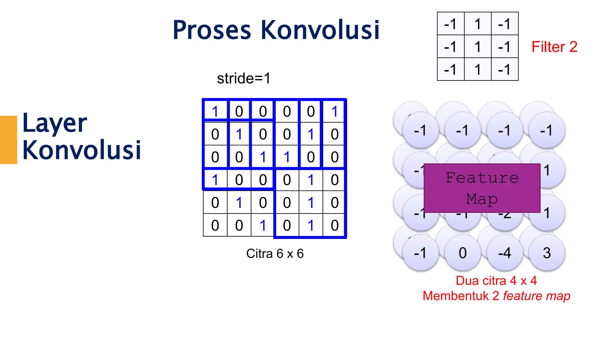 Layer
Konvolusi
Proses Konvolusi
1 0 0 0 0 1
0 1 0 0 1 0
0 0 1 1 0 0
1 0 0 0 1 0
0 1 0 0 1 0
0 0 1 0 1 0
Citra 6 x 6
3 -1 -3 -1
-3 1 0 -3
-3 -3 0 1
3 -2 -2 -1
-1 1 -1
-1 1 -1
-1 1 -1
Filter 2
-1 -1 -1 -1
-1 -1 -2 1
-1 -1 -2 1
-1 0 -4 3
stride=1
Dua citra 4 x 4
Membentuk 2 feature map
Feature
Map
 