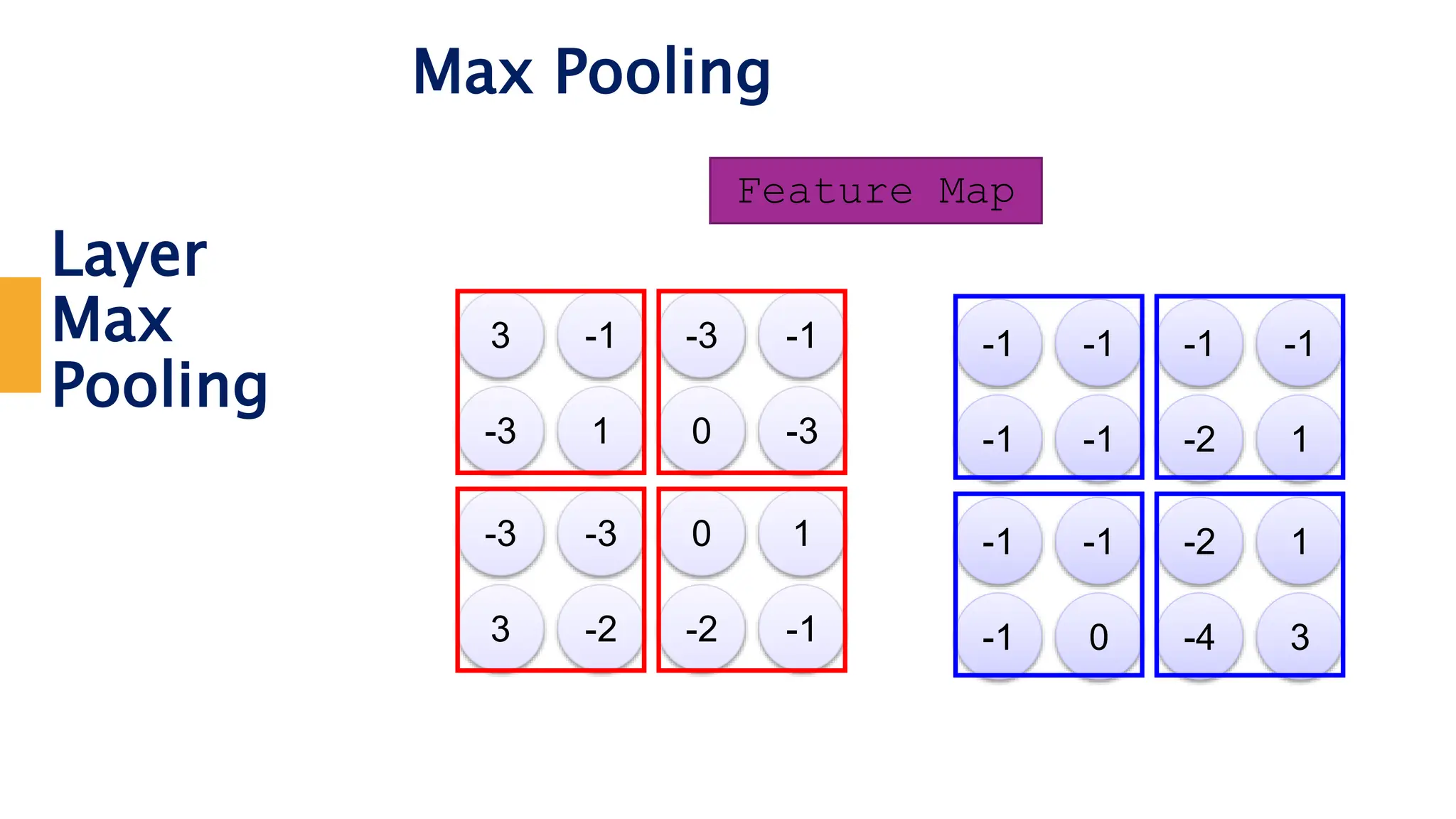 Layer
Max
Pooling
Max Pooling
3 -1 -3 -1
-3 1 0 -3
-3 -3 0 1
3 -2 -2 -1
-1 -1 -1 -1
-1 -1 -2 1
-1 -1 -2 1
-1 0 -4 3
Feature Map
 