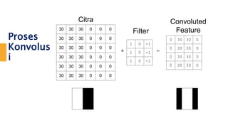 Proses
Konvolus
i
30 30 30 0 0 0
30 30 30 0 0 0
30 30 30 0 0 0
30 30 30 0 0 0
30 30 30 0 0 0
30 30 30 0 0 0
1 0 -1
1 0 -1
1 0 -1
0 30 30 0
0 30 30 0
0 30 30 0
0 30 30 0
* =
Citra
Filter
Convoluted
Feature
 