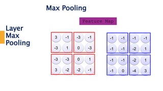 Layer
Max
Pooling
Max Pooling
3 -1 -3 -1
-3 1 0 -3
-3 -3 0 1
3 -2 -2 -1
-1 -1 -1 -1
-1 -1 -2 1
-1 -1 -2 1
-1 0 -4 3
Feature Map
 