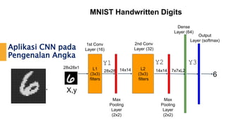 Aplikasi CNN pada
Pengenalan Angka
MNIST Handwritten Digits
L1
(3x3)
filters
L2
(3x3)
filters
28x28 14x14 14x14 7x7xL2
28x28x1
1st Conv
Layer (16)
2nd Conv
Layer (32)
Max
Pooling
Layer
(2x2)
Max
Pooling
Layer
(2x2)
Dense
Layer (64)
Output
Layer (softmax)
6
Y1 Y2 Y3
X,y
 